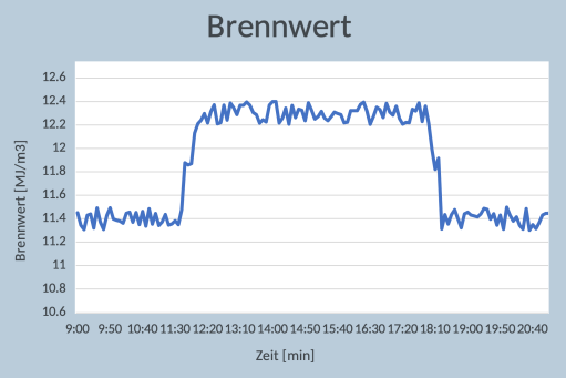 Erfolgsstory: Die Macht der Daten – Präzision im Gasnetzmanagement 