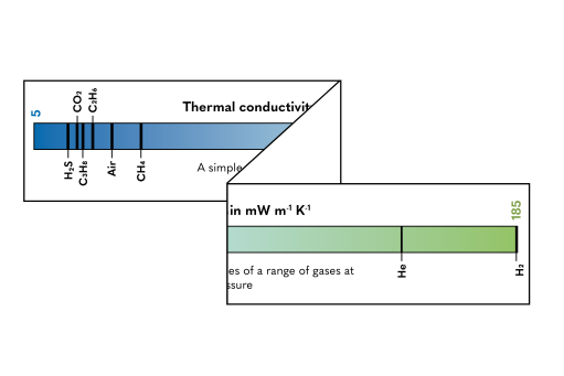 Wasserstoffreinheit? gasQS!