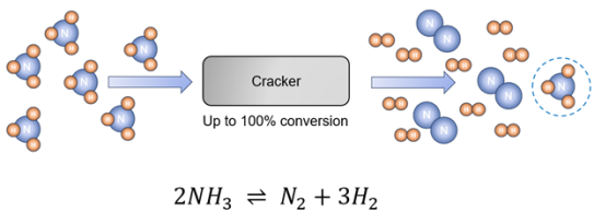 Ammonik-Cracking