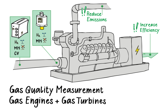 gas quality measurement for gas engines and turbines