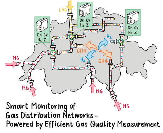 Gasqualitätsmessung für Gasverteilnetze